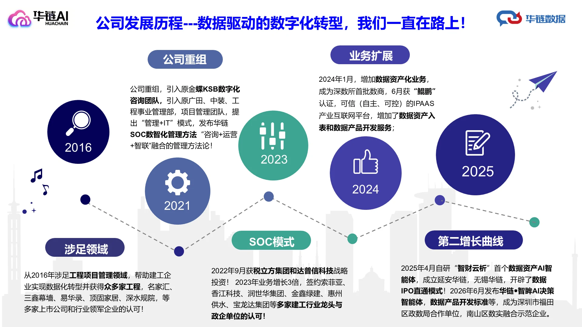 公司发展历程---数据驱动的数字化转型，我们一直在路上！